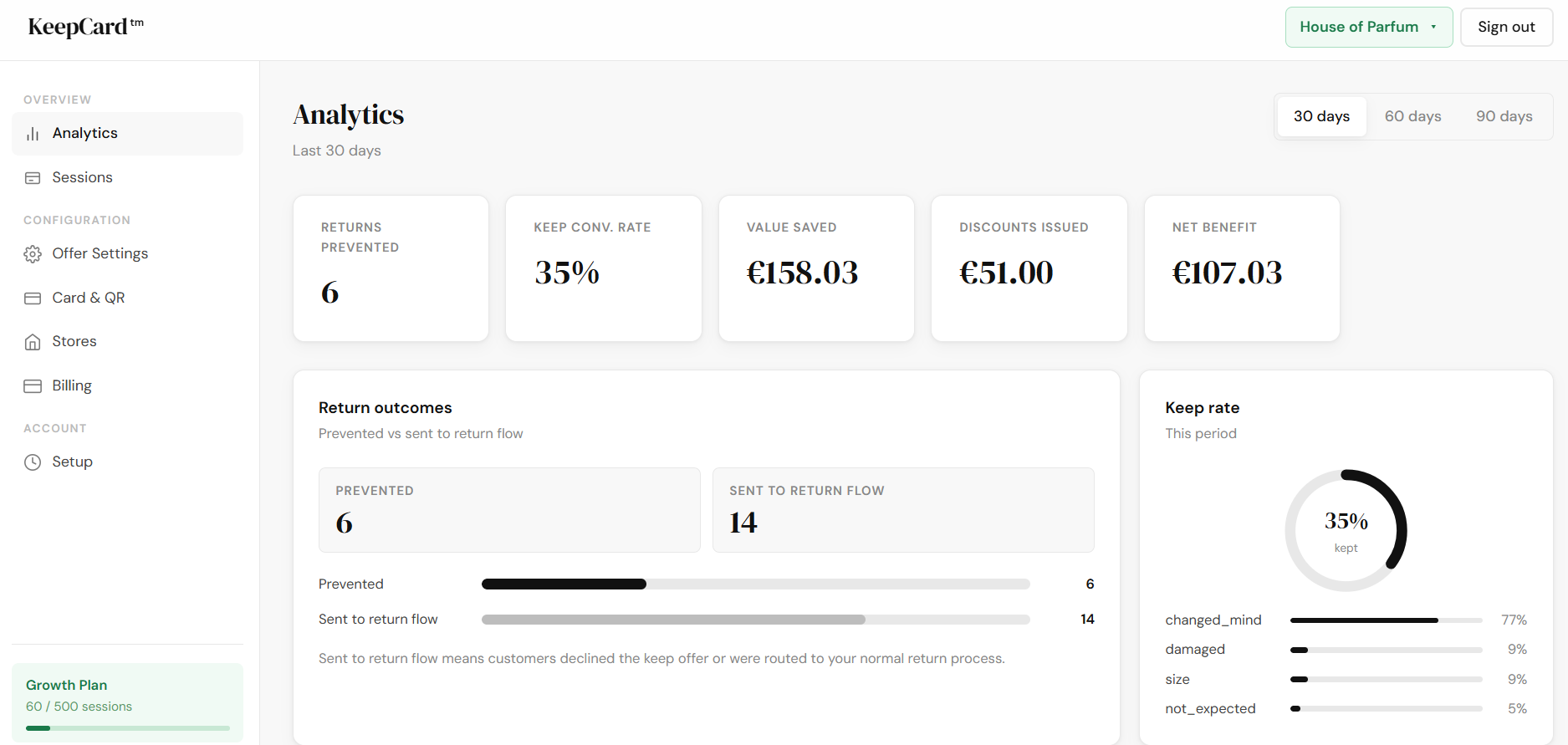 KeepCard dashboard for House of Parfum showing analytics for the last 30 days.