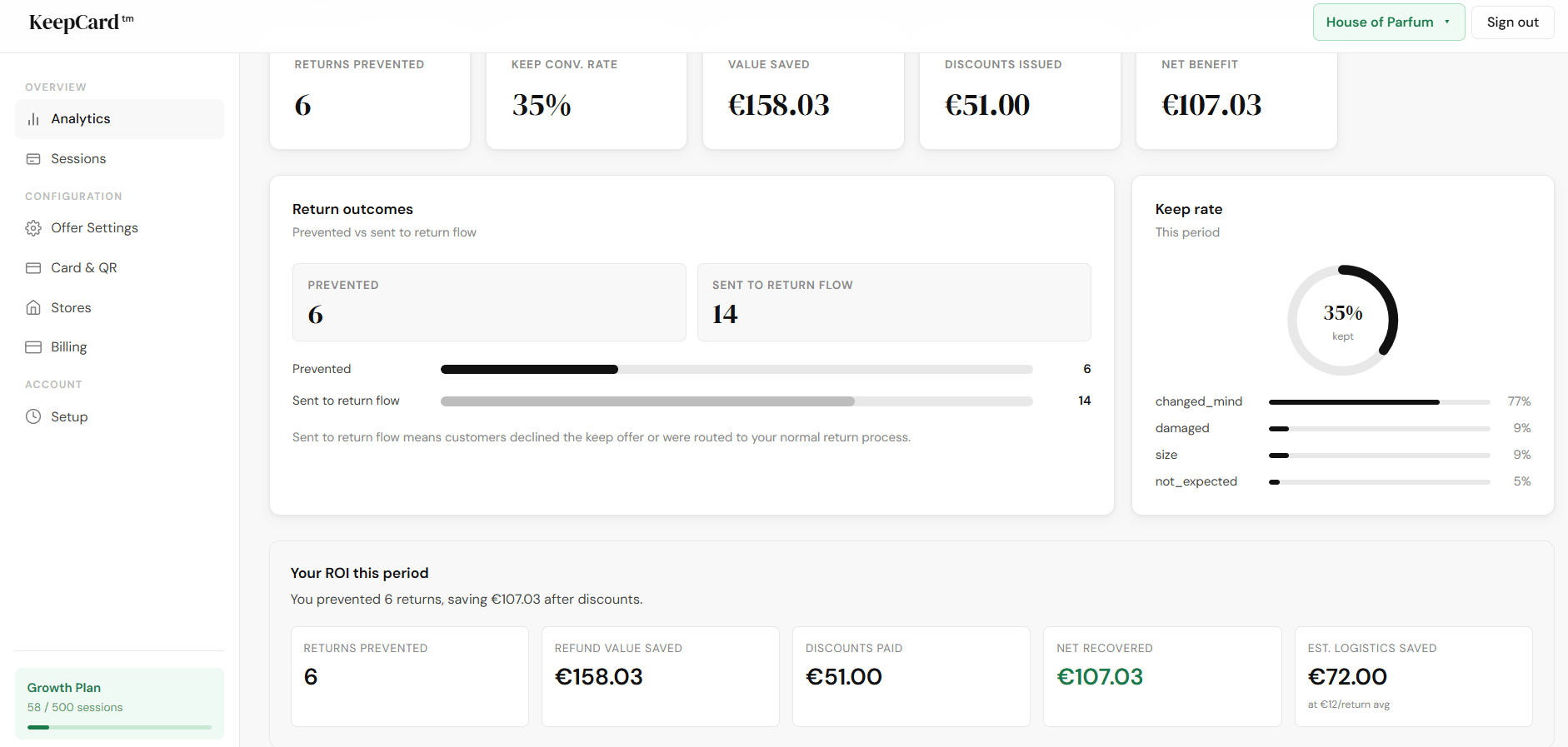 KeepCard analytics dashboard showing returns prevented, saved value, discounts issued, and net recovered revenue.